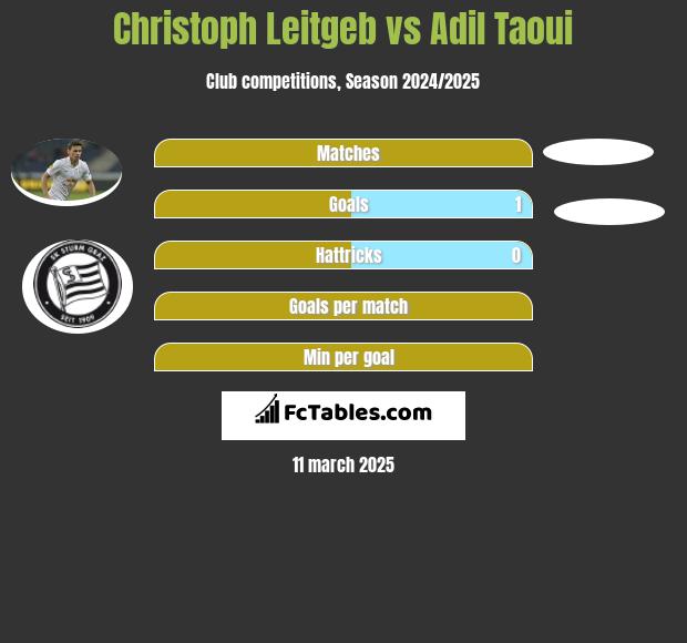 Christoph Leitgeb vs Adil Taoui h2h player stats