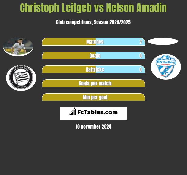 Christoph Leitgeb vs Nelson Amadin h2h player stats