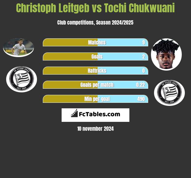 Christoph Leitgeb vs Tochi Chukwuani h2h player stats