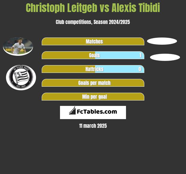 Christoph Leitgeb vs Alexis Tibidi h2h player stats