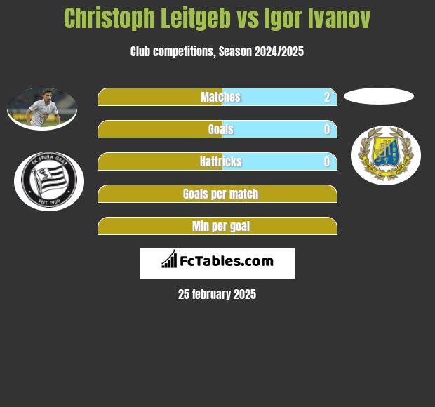 Christoph Leitgeb vs Igor Ivanov h2h player stats