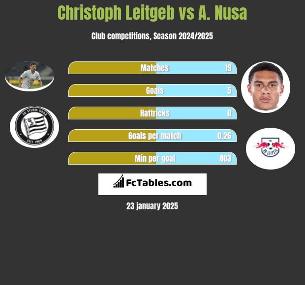 Christoph Leitgeb vs A. Nusa h2h player stats