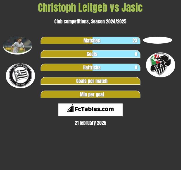 Christoph Leitgeb vs Jasic h2h player stats