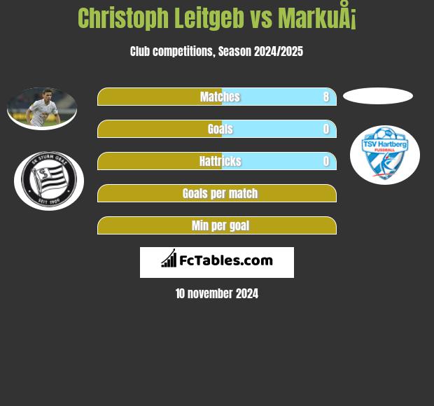 Christoph Leitgeb vs MarkuÅ¡ h2h player stats