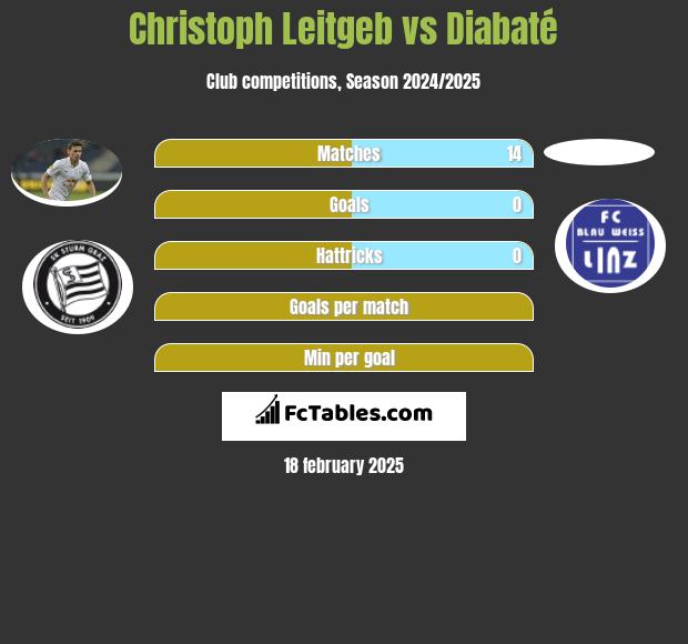 Christoph Leitgeb vs Diabaté h2h player stats