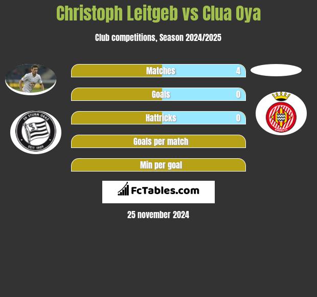 Christoph Leitgeb vs Clua Oya h2h player stats