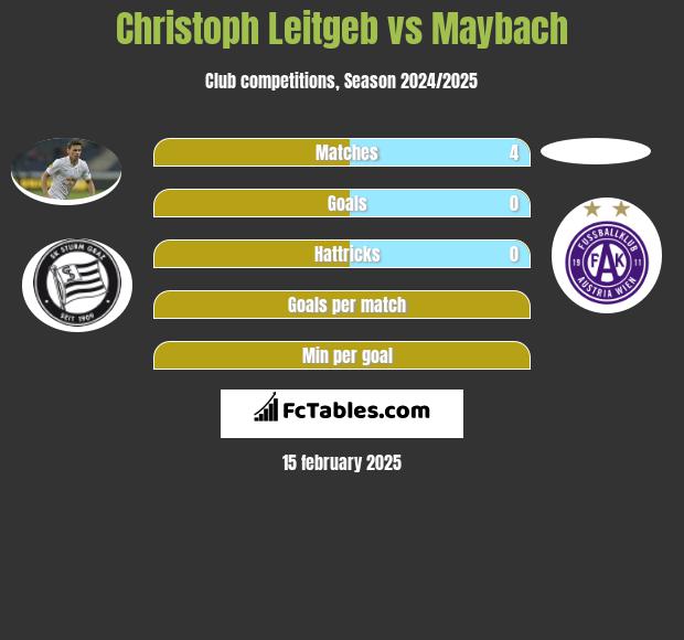 Christoph Leitgeb vs Maybach h2h player stats