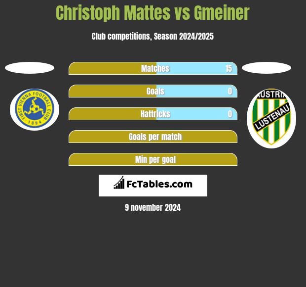 Christoph Mattes vs Gmeiner h2h player stats