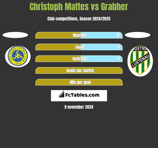 Christoph Mattes vs Grabher h2h player stats