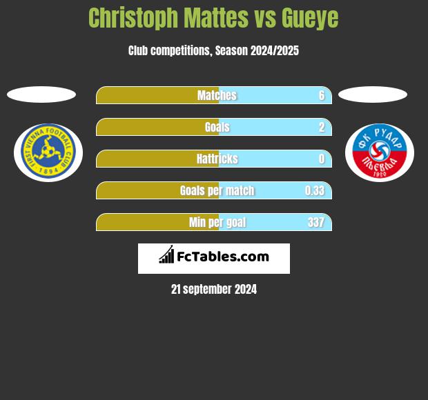 Christoph Mattes vs Gueye h2h player stats