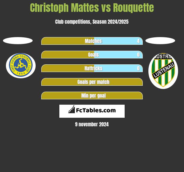 Christoph Mattes vs Rouquette h2h player stats