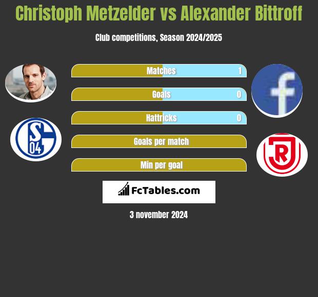 Christoph Metzelder vs Alexander Bittroff h2h player stats