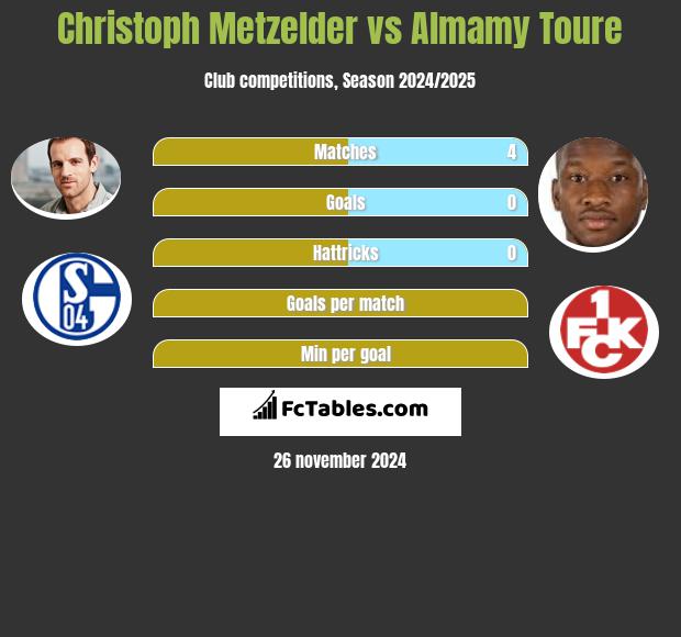 Christoph Metzelder vs Almamy Toure h2h player stats