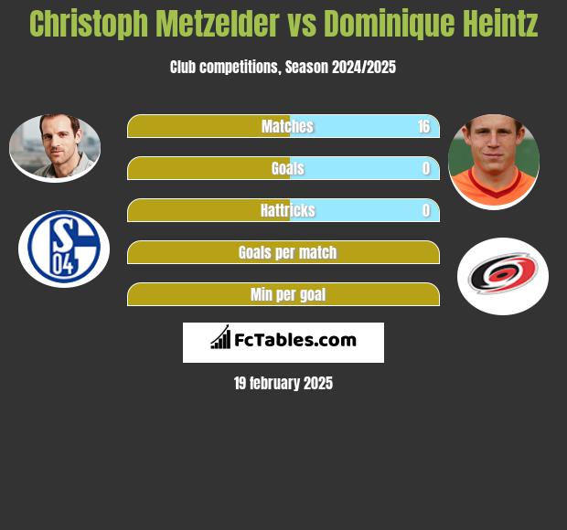 Christoph Metzelder vs Dominique Heintz h2h player stats