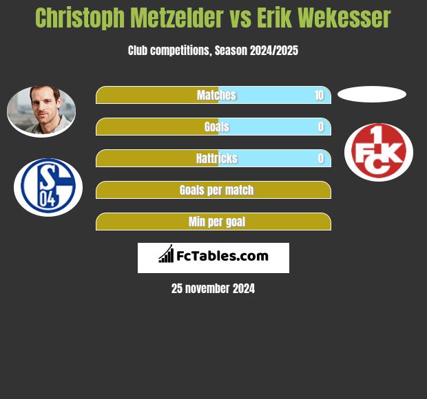 Christoph Metzelder vs Erik Wekesser h2h player stats