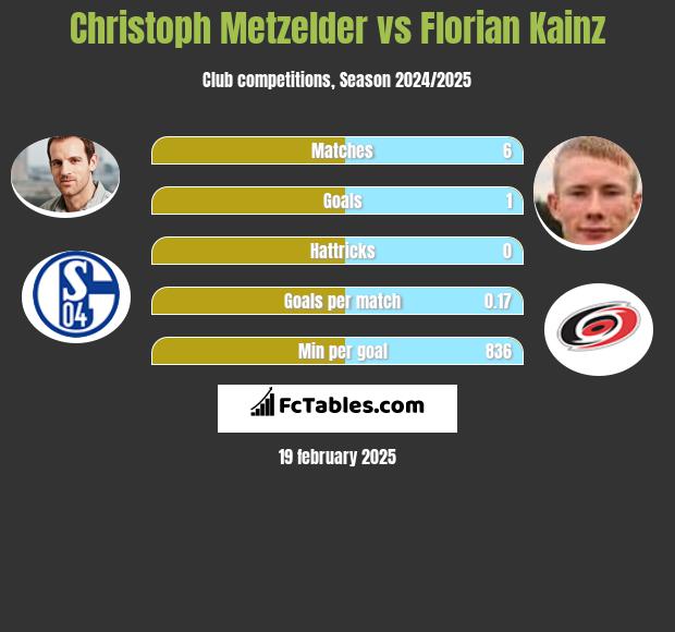 Christoph Metzelder vs Florian Kainz h2h player stats