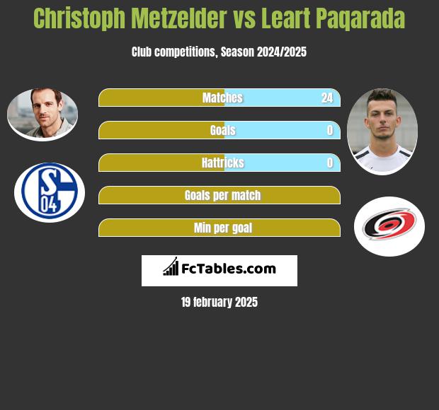 Christoph Metzelder vs Leart Paqarada h2h player stats