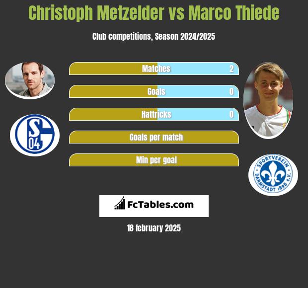 Christoph Metzelder vs Marco Thiede h2h player stats