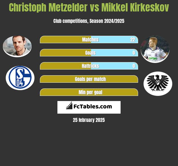 Christoph Metzelder vs Mikkel Kirkeskov h2h player stats