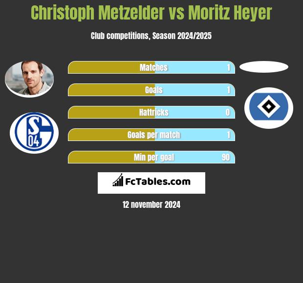 Christoph Metzelder vs Moritz Heyer h2h player stats