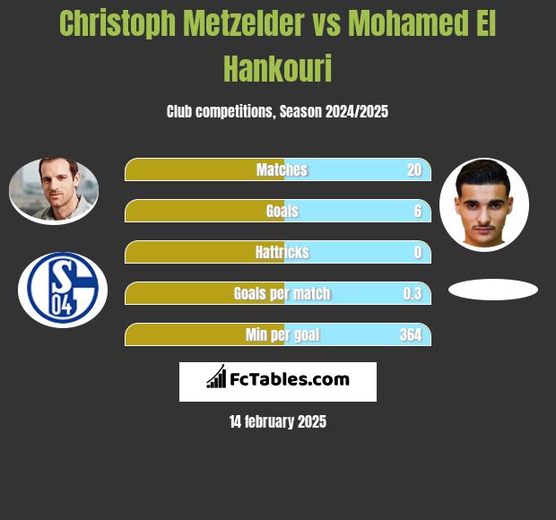 Christoph Metzelder vs Mohamed El Hankouri h2h player stats