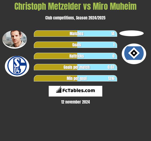 Christoph Metzelder vs Miro Muheim h2h player stats