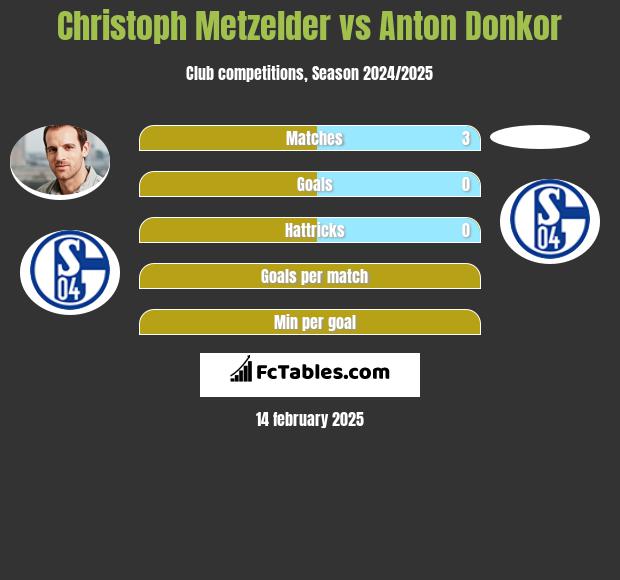 Christoph Metzelder vs Anton Donkor h2h player stats