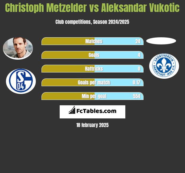 Christoph Metzelder vs Aleksandar Vukotic h2h player stats