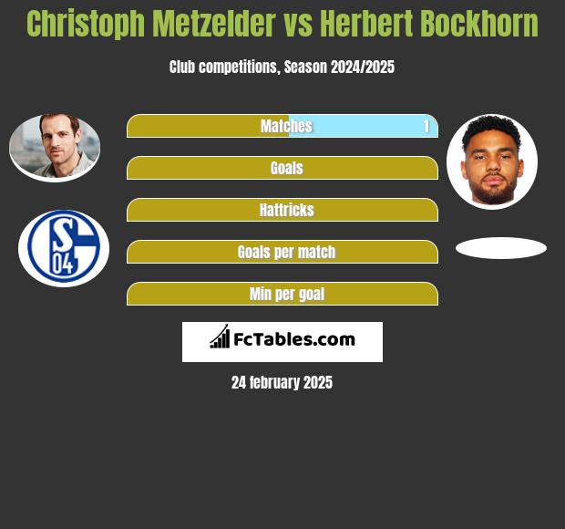 Christoph Metzelder vs Herbert Bockhorn h2h player stats