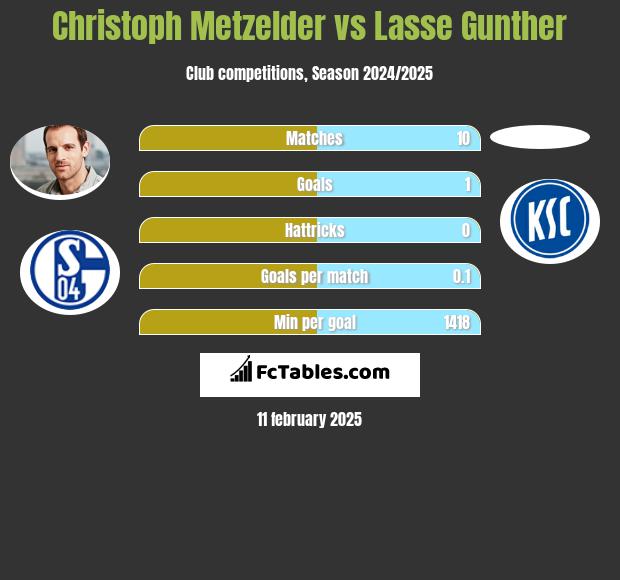 Christoph Metzelder vs Lasse Gunther h2h player stats