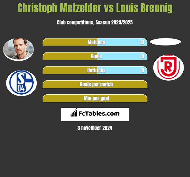 Christoph Metzelder vs Louis Breunig h2h player stats