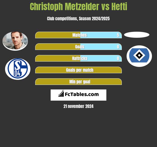 Christoph Metzelder vs Hefti h2h player stats