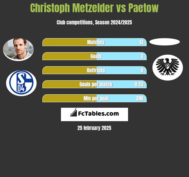 Christoph Metzelder vs Paetow h2h player stats