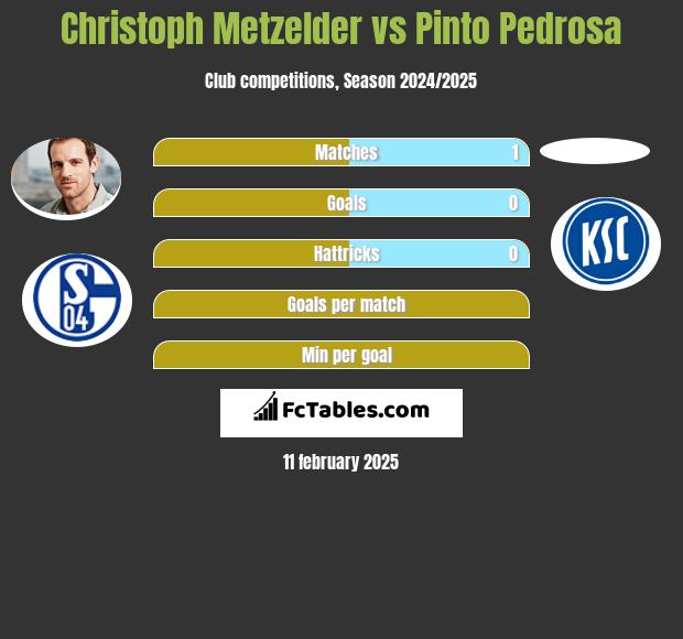 Christoph Metzelder vs Pinto Pedrosa h2h player stats