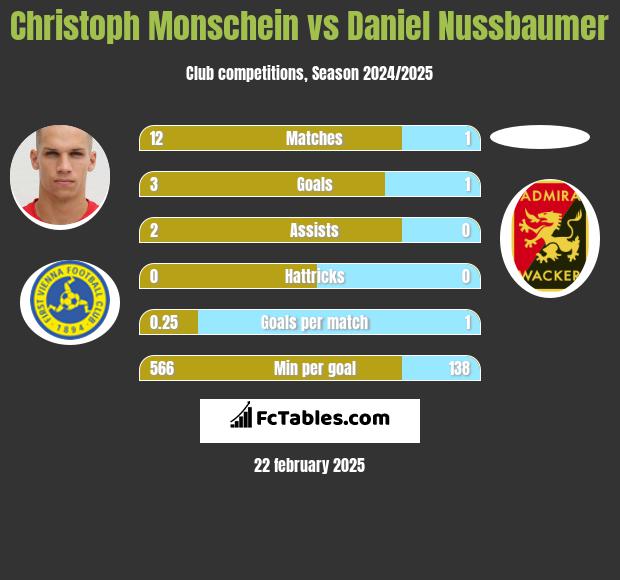 Christoph Monschein vs Daniel Nussbaumer h2h player stats