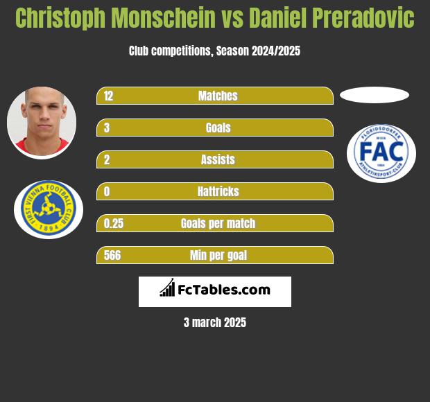 Christoph Monschein vs Daniel Preradovic h2h player stats