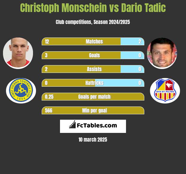 Christoph Monschein vs Dario Tadic h2h player stats