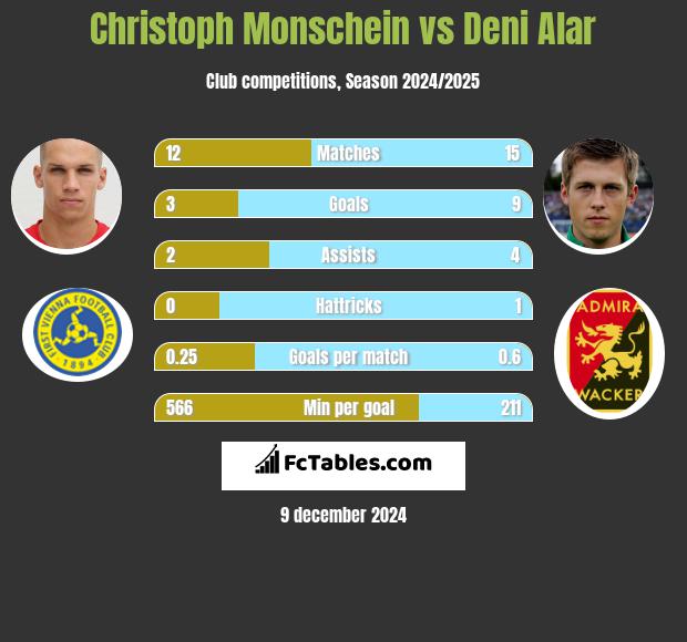 Christoph Monschein vs Deni Alar h2h player stats