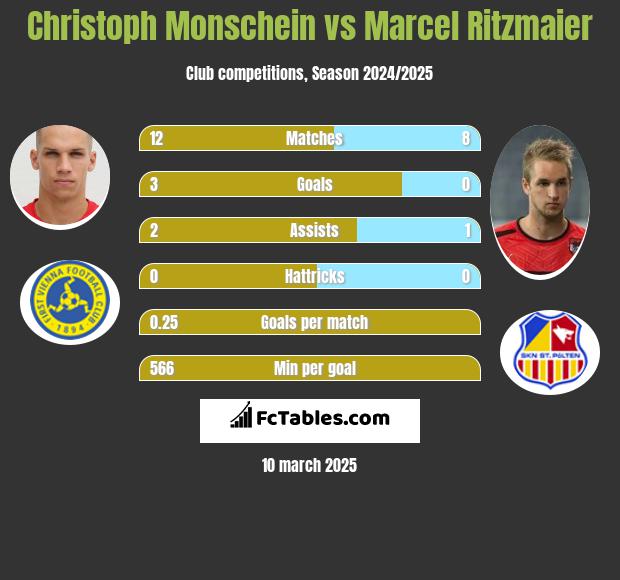 Christoph Monschein vs Marcel Ritzmaier h2h player stats