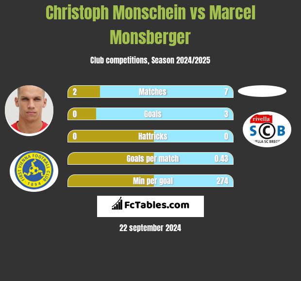 Christoph Monschein vs Marcel Monsberger h2h player stats