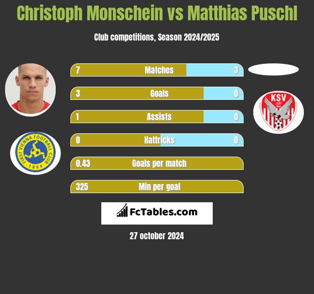 Christoph Monschein vs Matthias Puschl h2h player stats