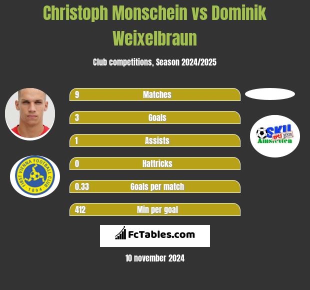 Christoph Monschein vs Dominik Weixelbraun h2h player stats