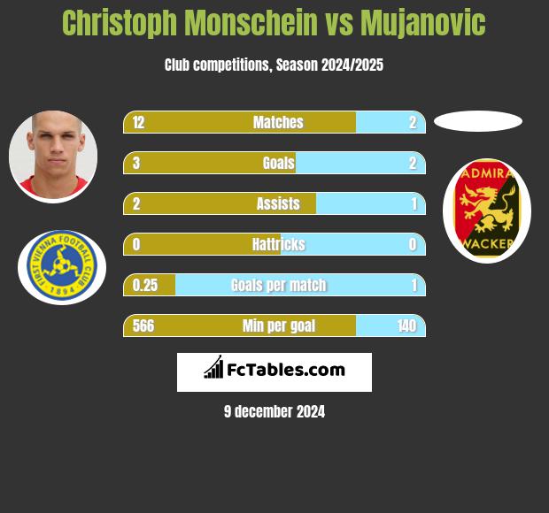 Christoph Monschein vs Mujanovic h2h player stats