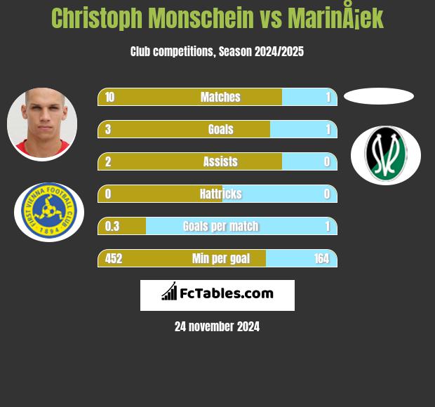 Christoph Monschein vs MarinÅ¡ek h2h player stats