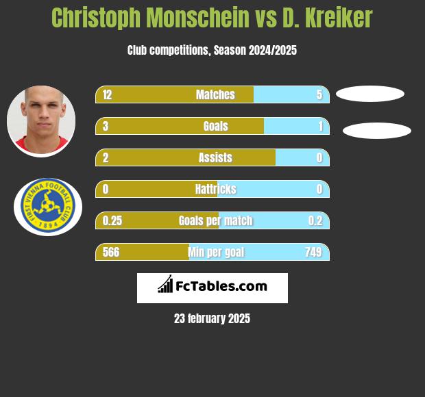 Christoph Monschein vs D. Kreiker h2h player stats