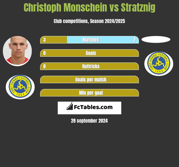 Christoph Monschein vs Stratznig h2h player stats