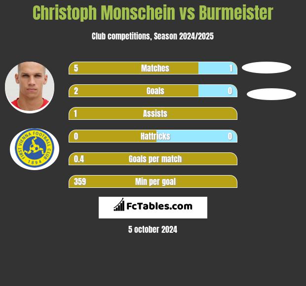 Christoph Monschein vs Burmeister h2h player stats