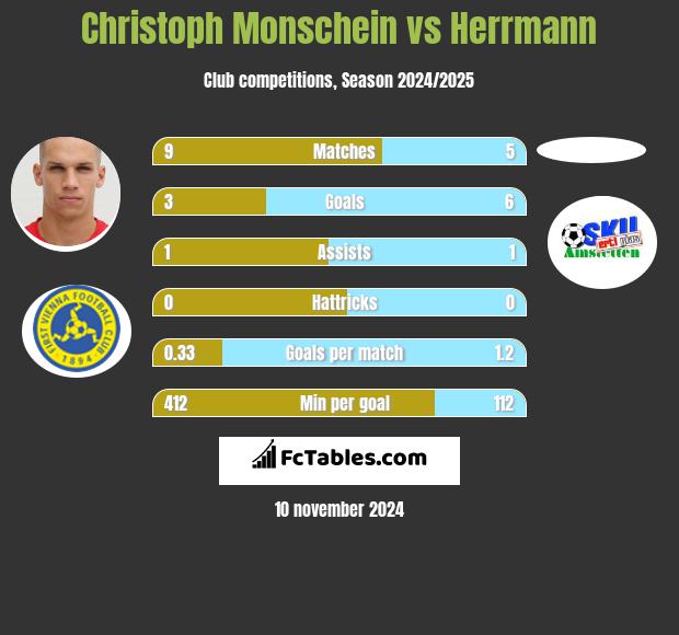 Christoph Monschein vs Herrmann h2h player stats