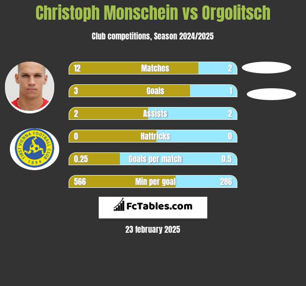 Christoph Monschein vs Orgolitsch h2h player stats