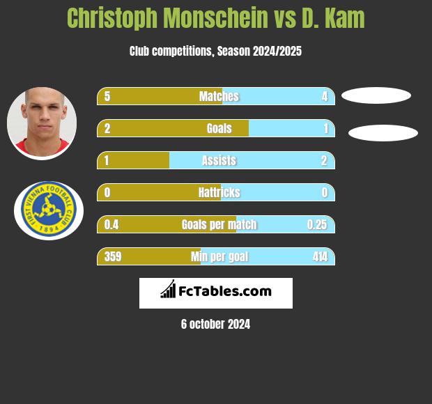 Christoph Monschein vs D. Kam h2h player stats